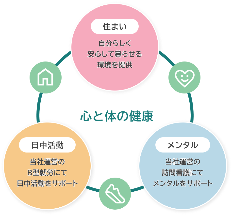 札幌市東区の障害者グループホーム ミライエによる食事・日中活動・メンタル支援で心と体の健康をサポートする図